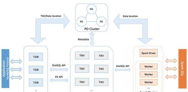 TiDB(分布式SQL数据库)