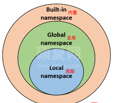 Python命名空间、作用域和装饰器怎么使用