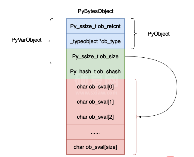 Python虚拟机中字节的实现原理是什么