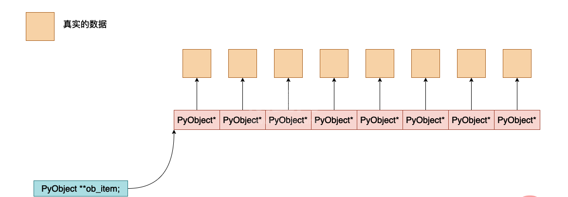 Python虚拟机中列表的实现原理是什么