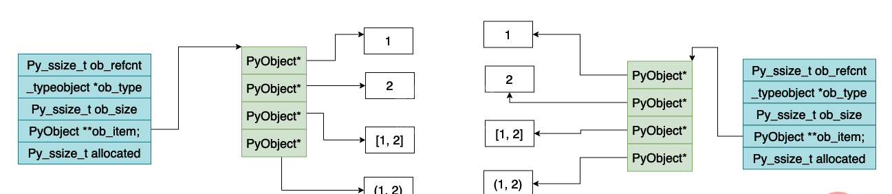 Python虚拟机中列表的实现原理是什么