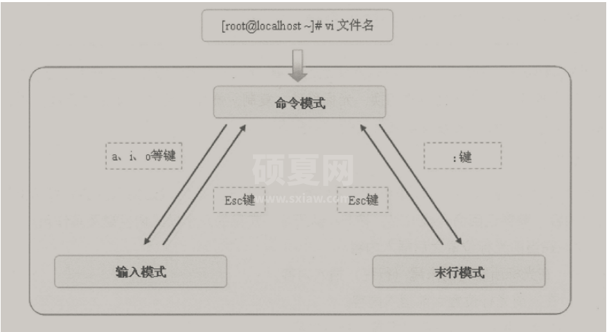 Linux中怎么使用vi文本编辑器