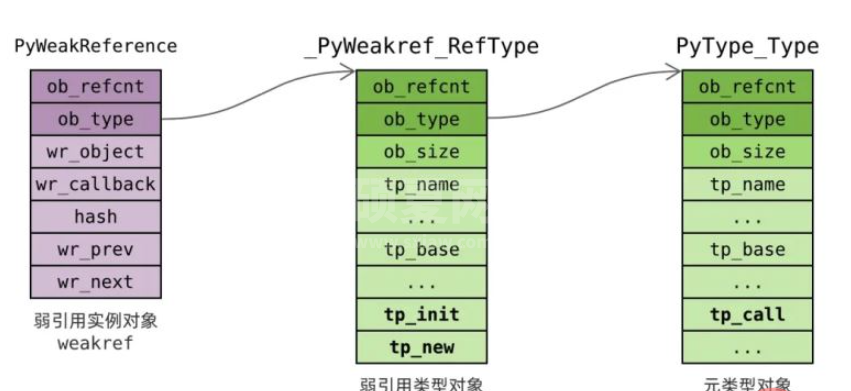 Python中弱引用怎么使用