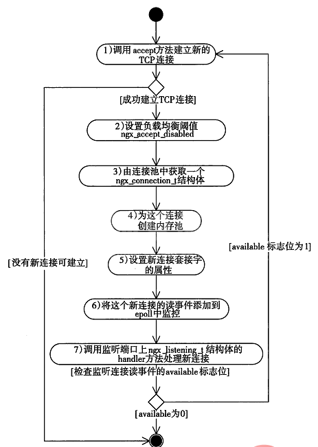 Nginx事件驱动框架处理流程是什么