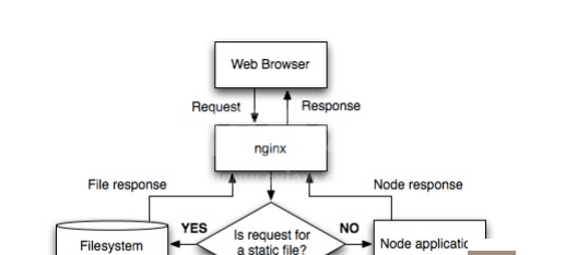 怎么为Node.js程序配置使用Nginx服务器