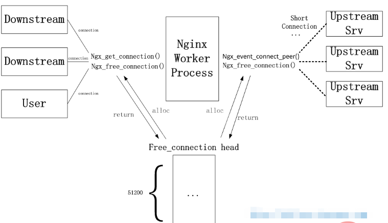 Nginx反向代理怎么实现支持长连接