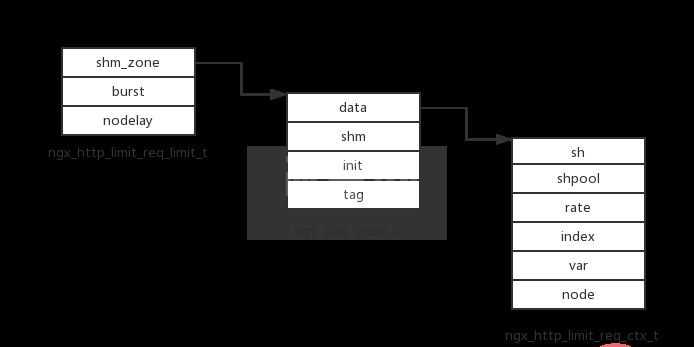 nginx限流模块源码分析