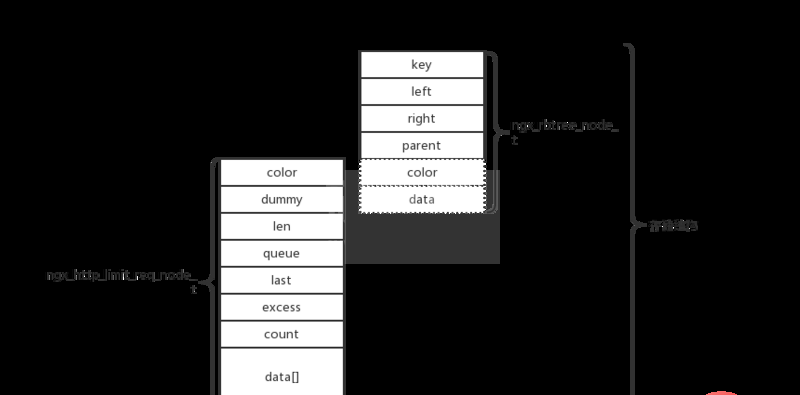 nginx限流模块源码分析