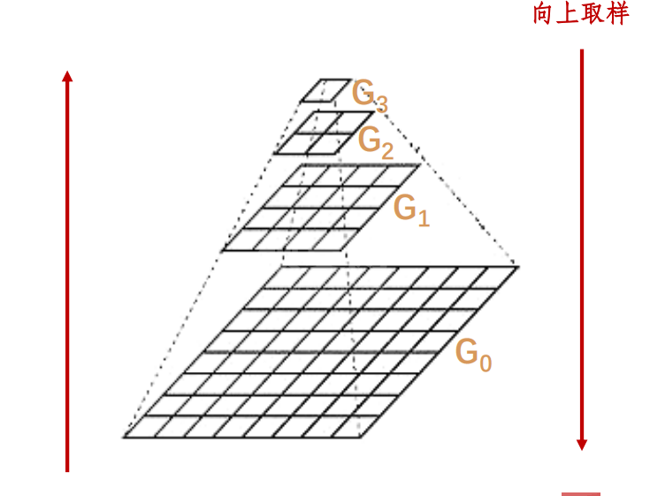 python OpenCV图像金字塔实例分析