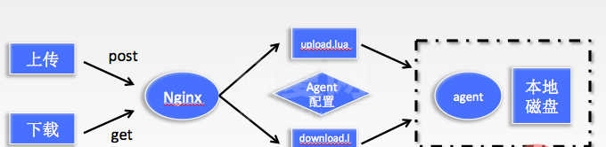 nginx+lua搭建文件上传下载服务问题怎么解决