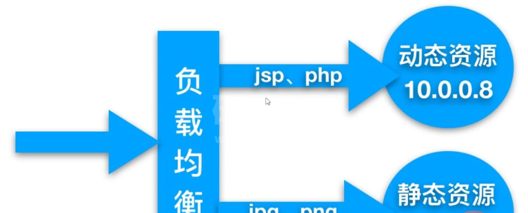 Nginx动静分离及配置的方法是什么