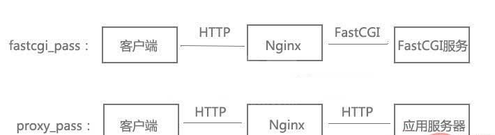 Nginx基本功能实例分析