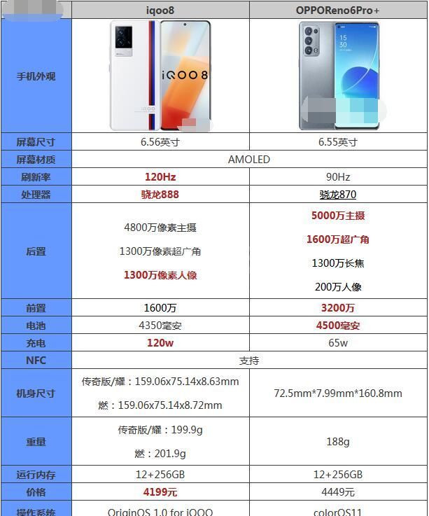 iqoo8和opporeno6Pro+哪个好？iqoo8和opporeno6Pro+对比介绍