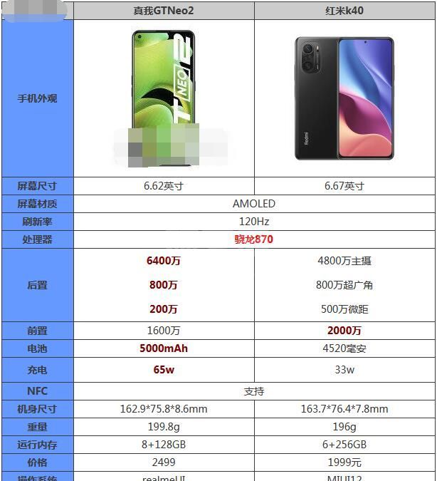 真我gtneo2和红米k40哪个好用？真我gtneo2和红米k40对比介绍