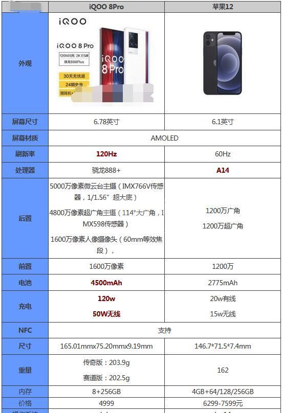 iqoo8pro和苹果12哪个好？iqoo8pro和苹果12对比介绍