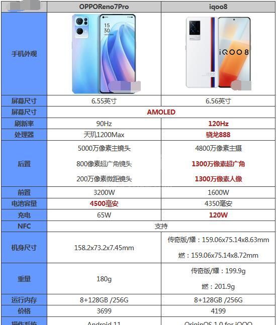 OPPOReno7Pro和iqoo8哪个更好用？OPPOReno7Pro和iqoo8对比介绍