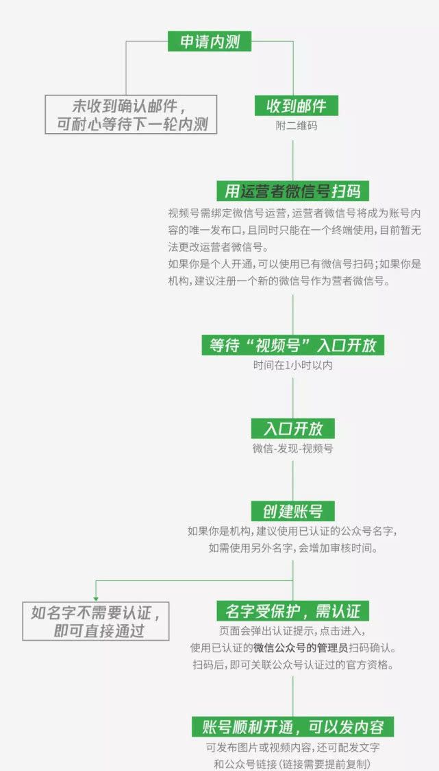 微信视频号内测申请开通图文教程截图