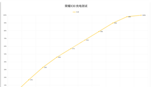 荣耀x30手机值得入手吗？荣耀x30手机测评详解截图