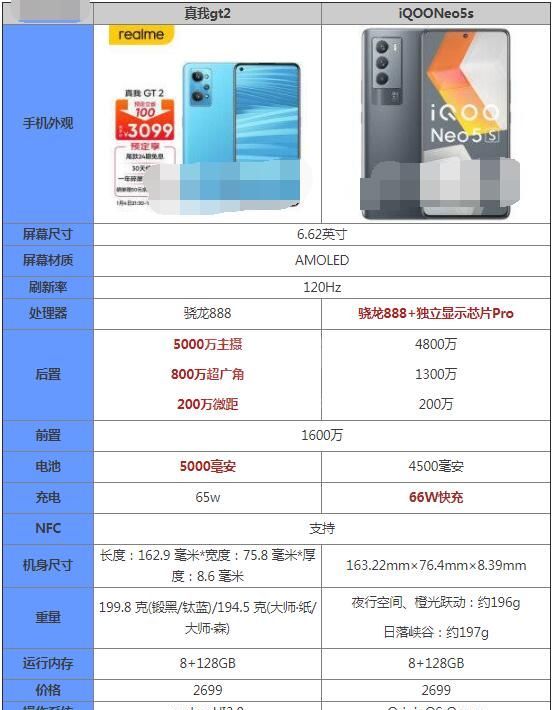 真我GT2和iQOONeo5s哪款好？真我GT2和iQOONeo5s对比介绍
