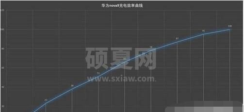 华为nova9续航时间是多久？华为nova9续航介绍截图