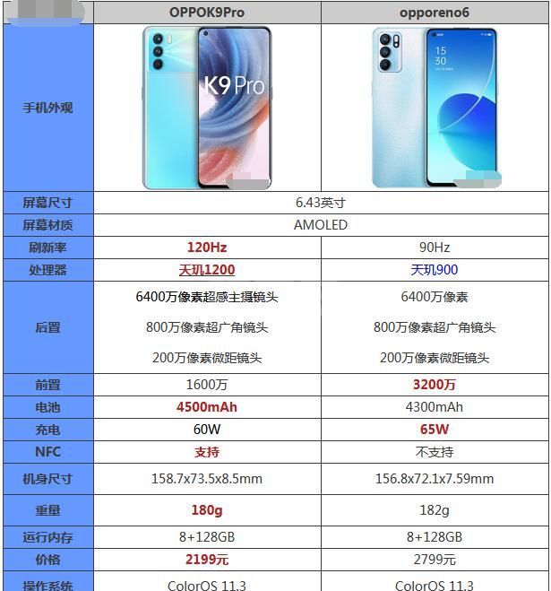 oppok9pro和opporeno6哪个好用？oppok9pro和opporeno6对比介绍