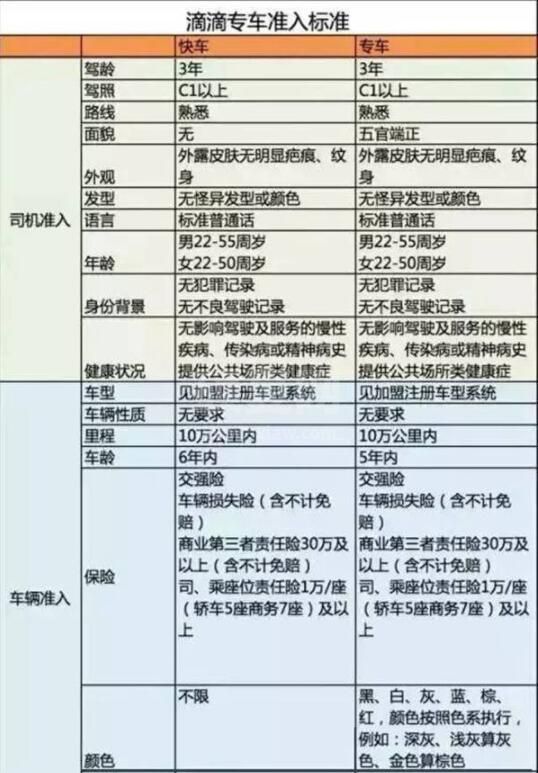 滴滴注册司机车辆要求2021 滴滴需要什么条件才可以加入