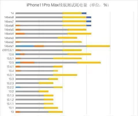 ios14.0.1续航怎么样?ios14.0.1耗电快不快呢截图