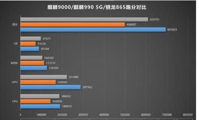 麒麟9000芯片跑分是多少 麒麟9000芯片跑分的详细讲解截图