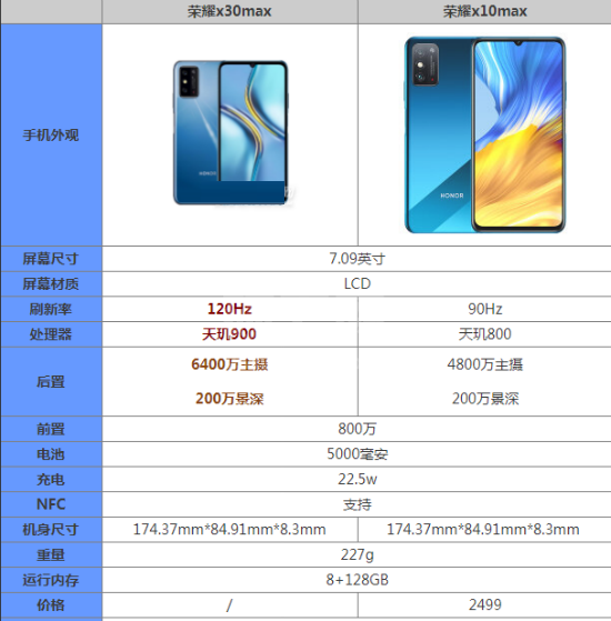 荣耀x30max和x10max有什么区别?荣耀x30max和x10max对比介绍