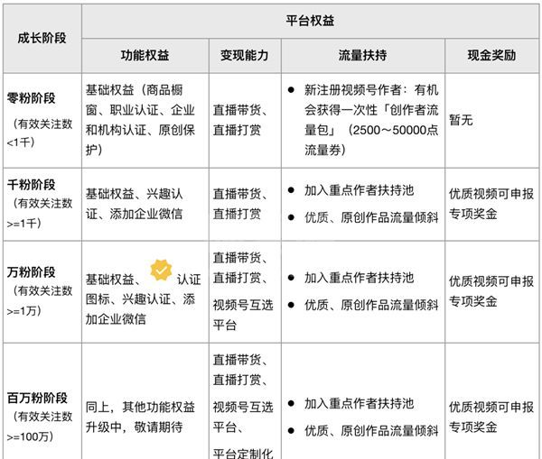 微信视频号发视频有没有收益？微信视频号发视频收益介绍