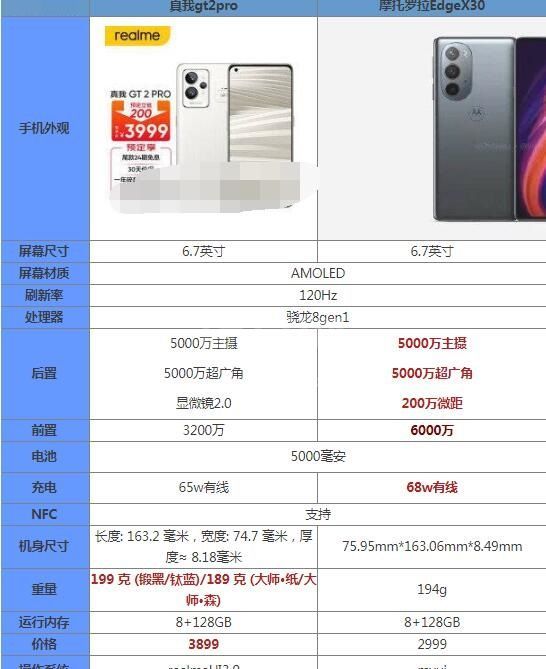 真我gt2pro和摩托罗拉edgex30哪个好？真我gt2pro和摩托罗拉edgex30对比介绍