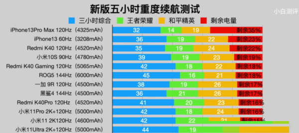 iPhone13promax续航怎么样?iPhone13promax续航能力介绍截图