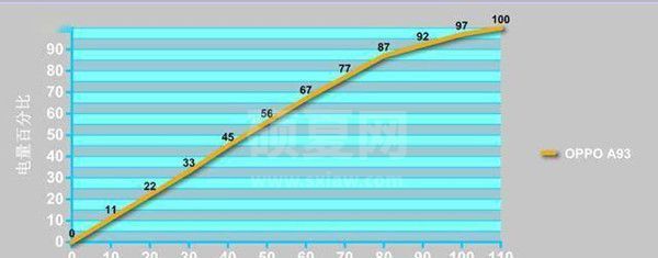 oppoa93电池容量怎么样？oppoa93电池容量介绍