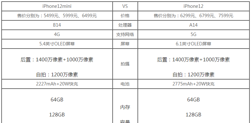 iphone12和iphone12mini有什么区别 iPhone12和iPhone12mini区别对比截图