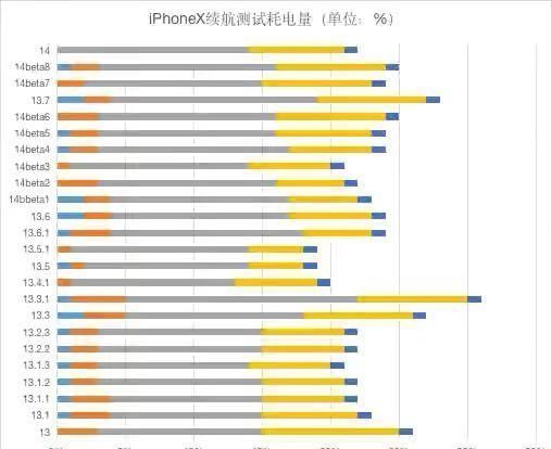 ios14.0.1续航怎么样?ios14.0.1耗电快不快呢截图