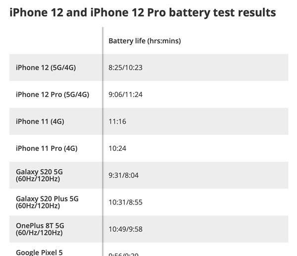 iPhone12连5G耗电快怎么办 iPhone12连5G耗电快的处理方法截图