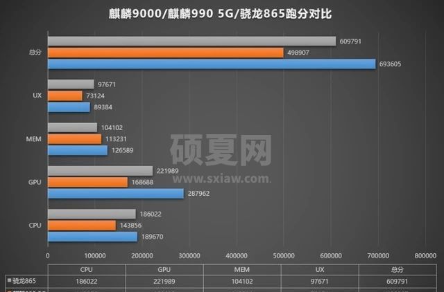 高通骁龙888和麒麟9000芯片数据对比一览 骁龙888和麒麟9000芯片跑分详情介绍截图