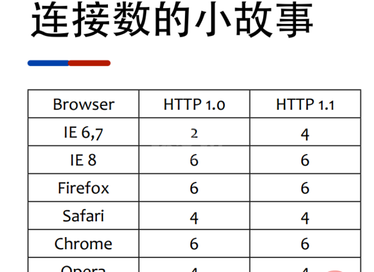 Nginx怎么合并请求连接且加速网站访问