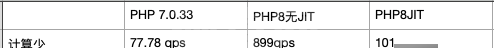 虽迟但到！PHP8测评来了~