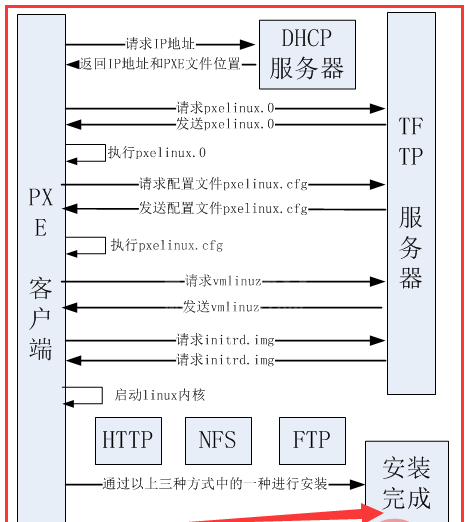 教你通过网络安装Centos系统