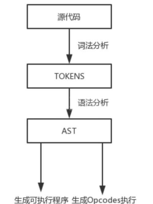 浅述PHP7底层设计01-PHP7语言执行原理