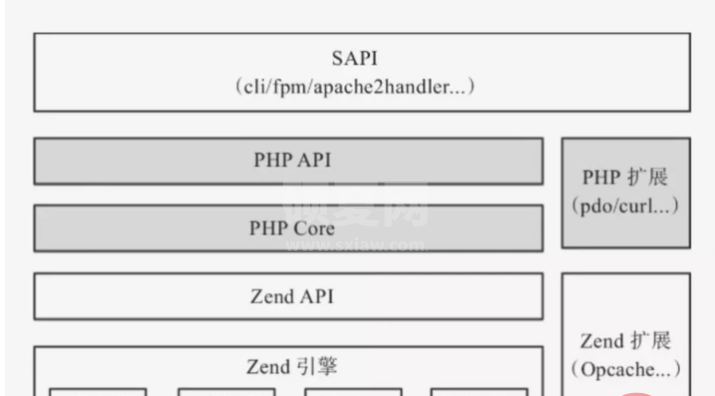 PHP7的执行过程你了解吗？