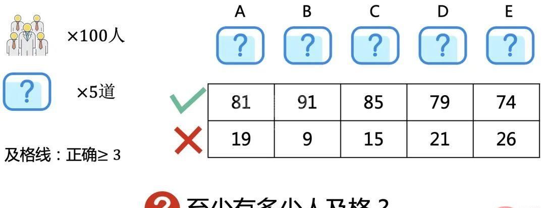 分享一道逻辑面试题，看看你能答对吗！