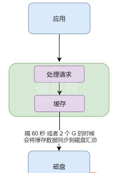 一文深析MongoDB存储引擎（附原理图）