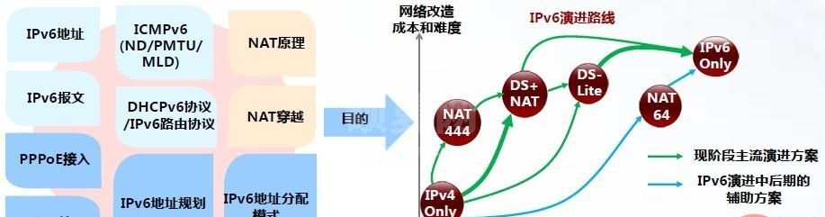 IPv4至IPv6演进的实施路径是什么