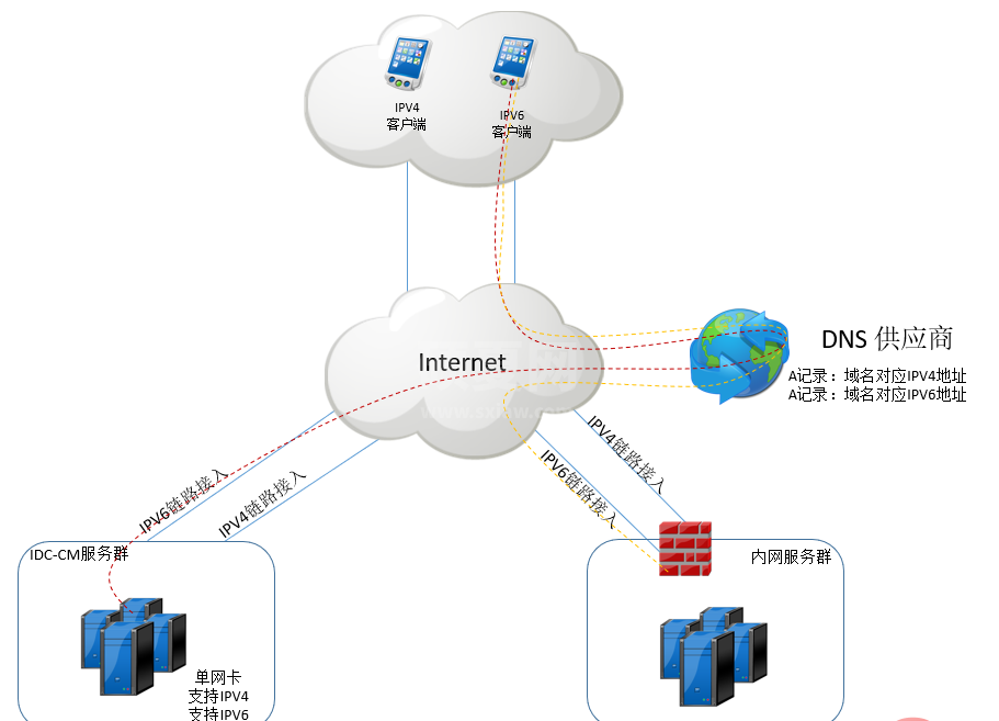 IPv4至IPv6演进的实施路径是什么