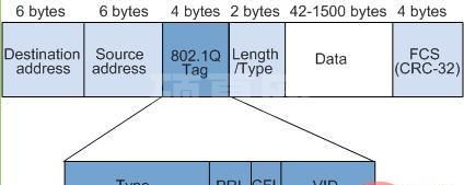 VLAN帧格式指的是什么