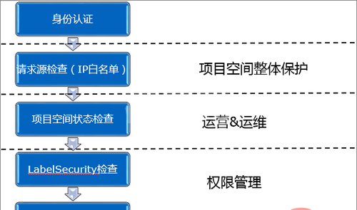 MaxCompute访问控制整体架构是怎样的