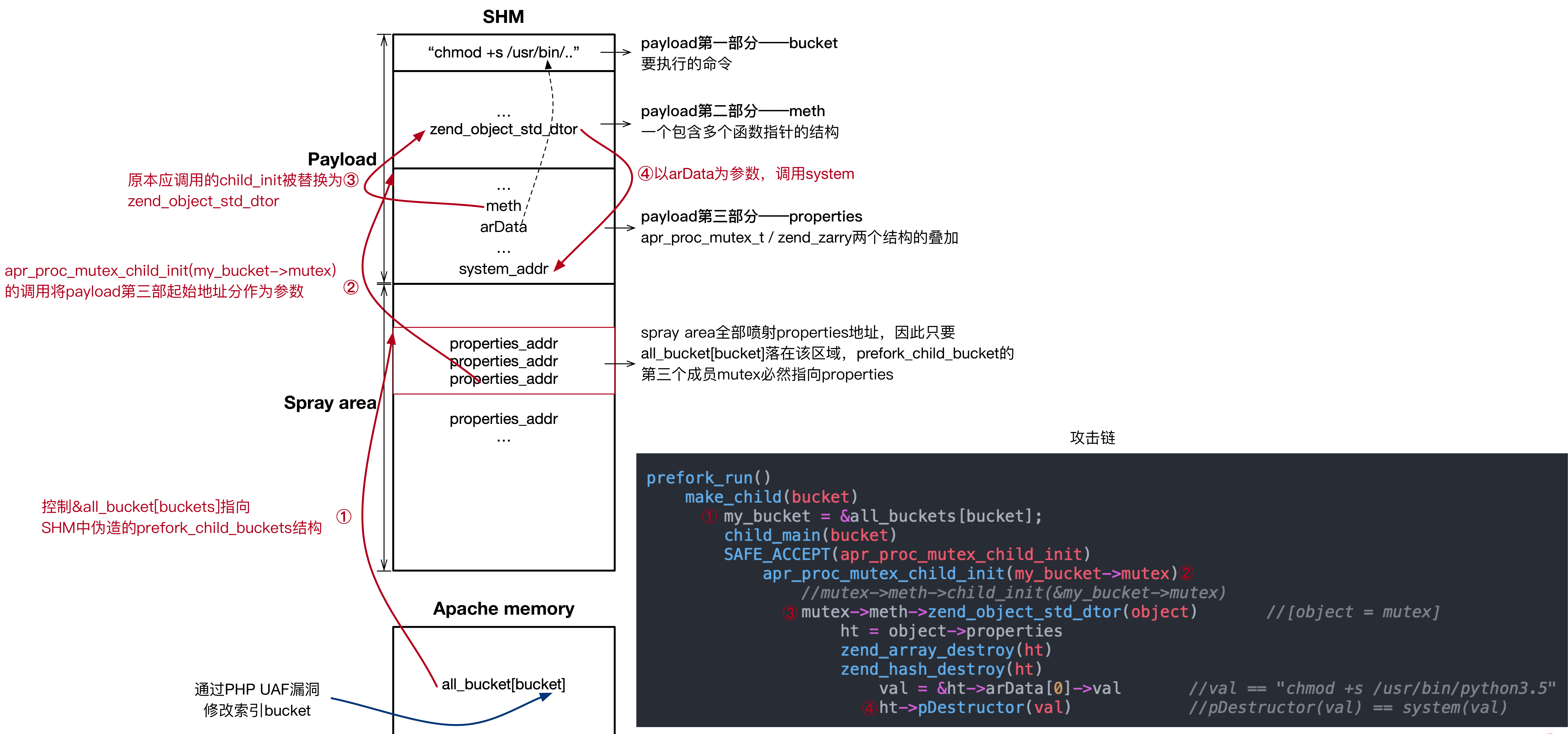 如何进行Apache HTTP组件提权漏洞利用过程深度分析