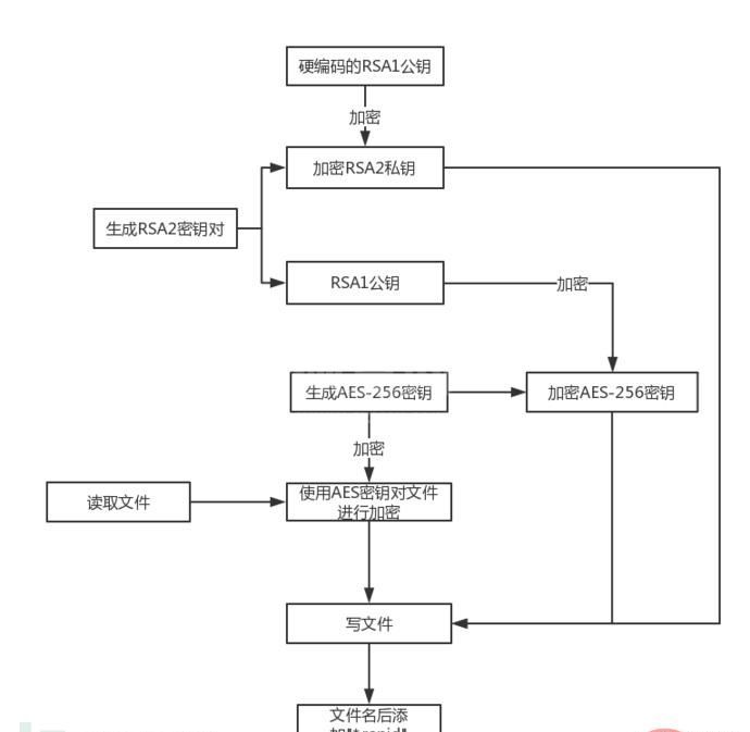 如何进行Rapid勒索病毒分析与检测